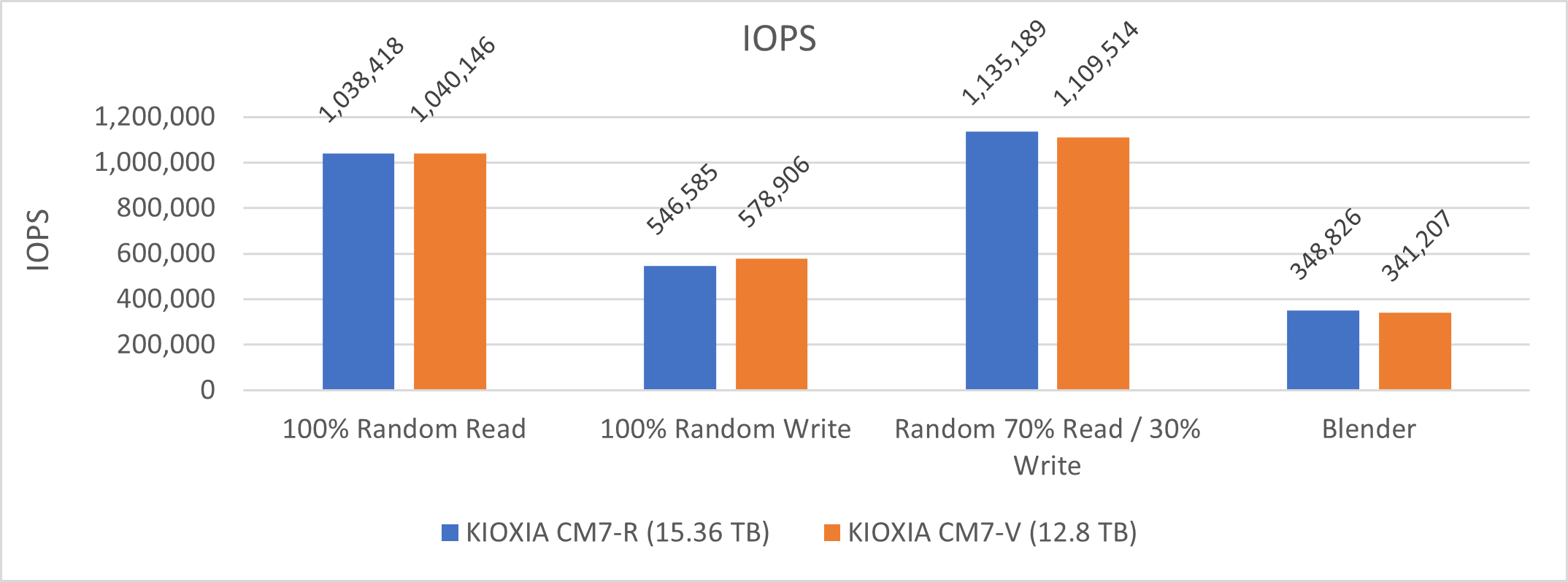  KIOXIA CM7-V mixed use SSD in a VMware vSAN workload