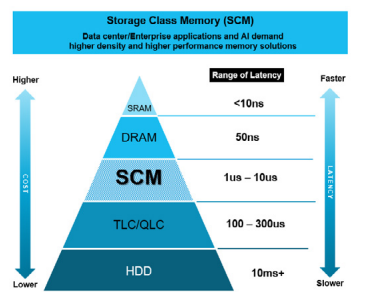 SCM