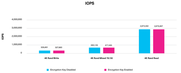 IOPS