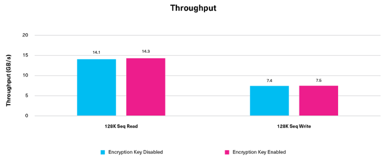 Throughput
