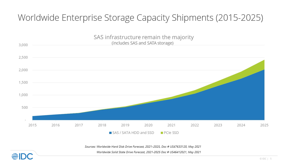 Worldwide Enterprise Storage Capacity Shipments